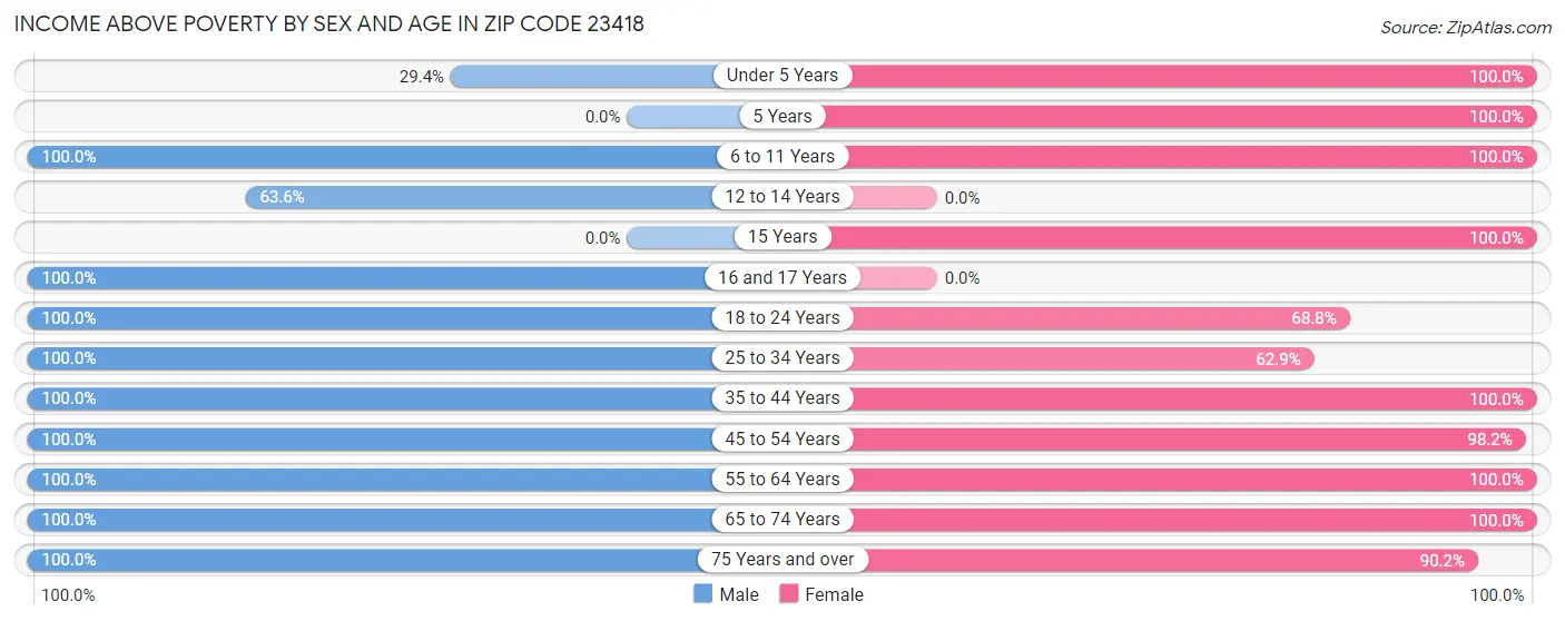 Income Above Poverty by Sex and Age in Zip Code 23418