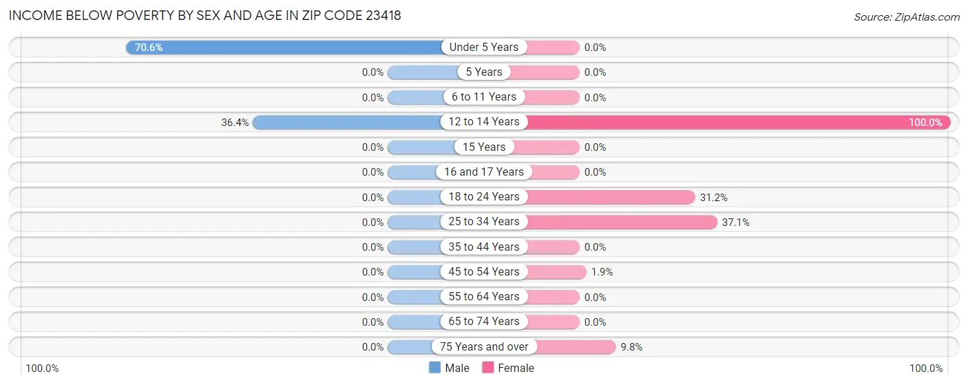 Income Below Poverty by Sex and Age in Zip Code 23418
