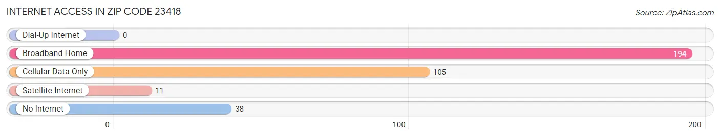 Internet Access in Zip Code 23418
