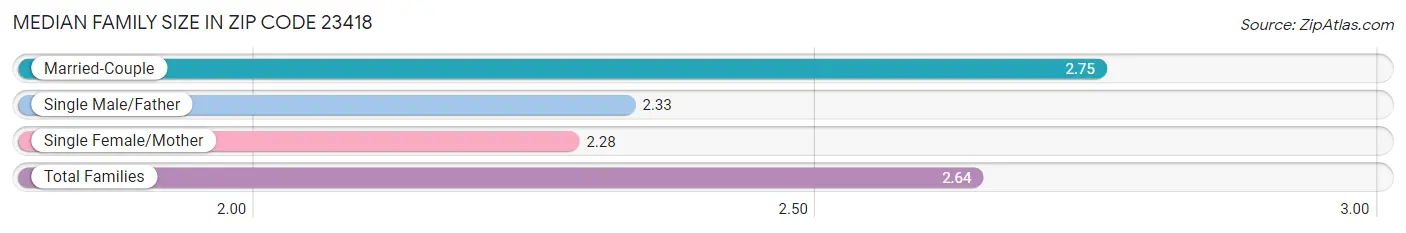 Median Family Size in Zip Code 23418