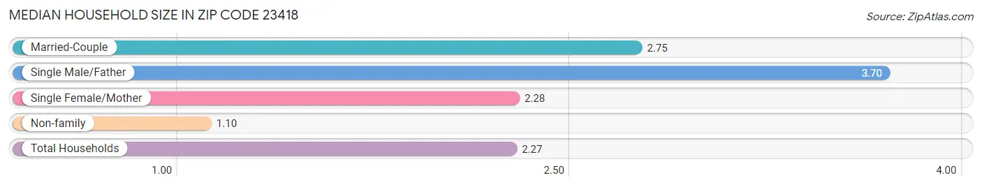 Median Household Size in Zip Code 23418