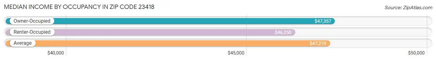 Median Income by Occupancy in Zip Code 23418