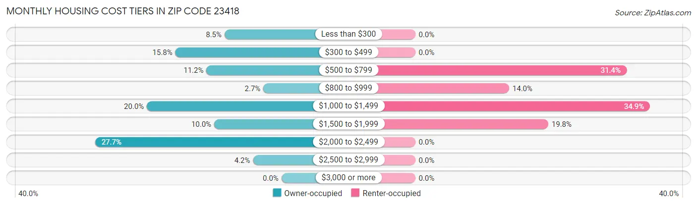 Monthly Housing Cost Tiers in Zip Code 23418