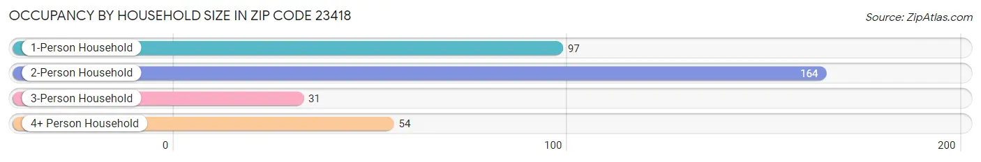 Occupancy by Household Size in Zip Code 23418