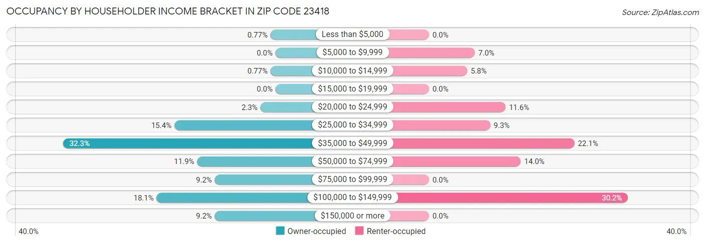 Occupancy by Householder Income Bracket in Zip Code 23418