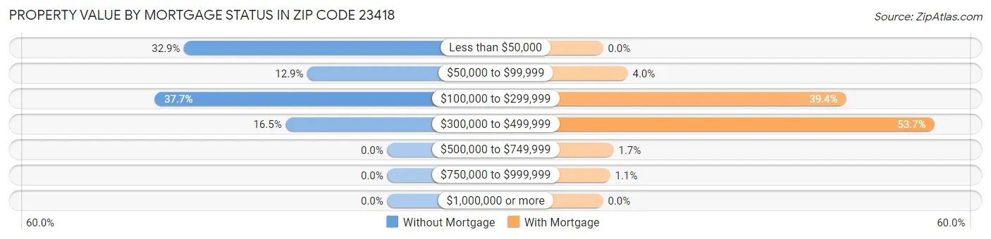 Property Value by Mortgage Status in Zip Code 23418