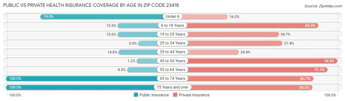 Public vs Private Health Insurance Coverage by Age in Zip Code 23418