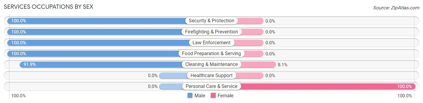 Services Occupations by Sex in Zip Code 23418