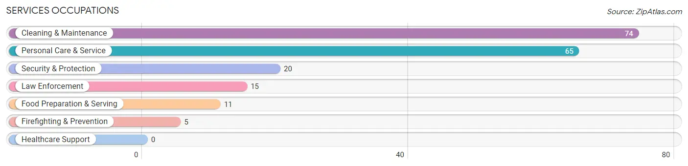 Services Occupations in Zip Code 23418