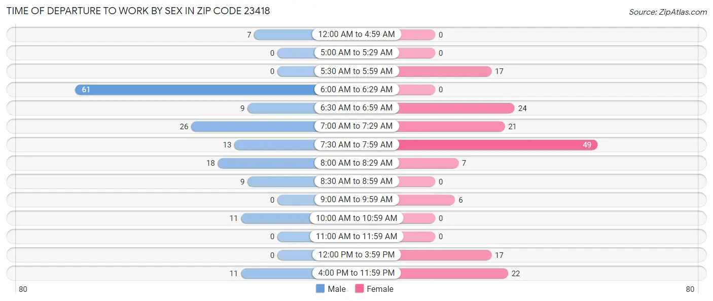 Time of Departure to Work by Sex in Zip Code 23418
