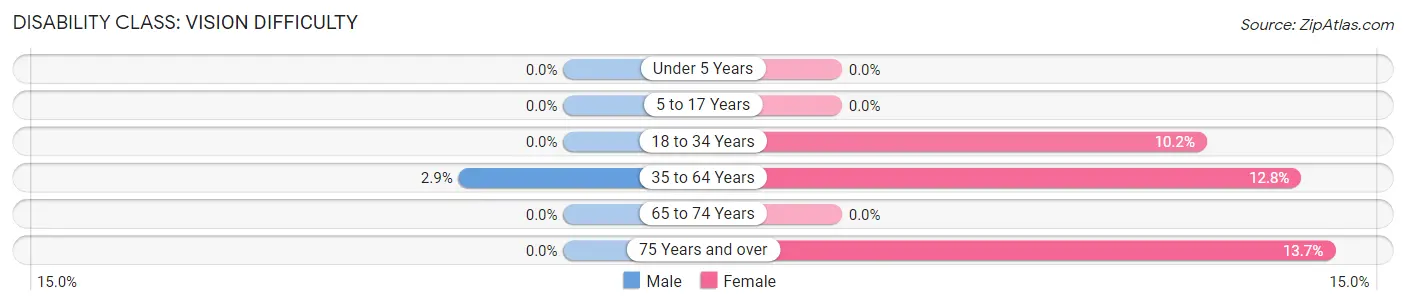 Disability in Zip Code 23418: <span>Vision Difficulty</span>