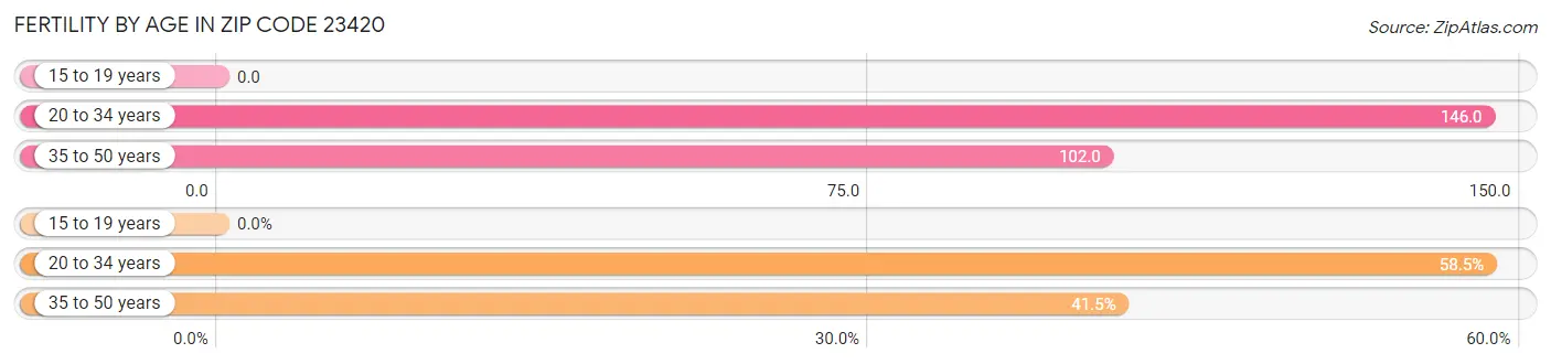 Female Fertility by Age in Zip Code 23420