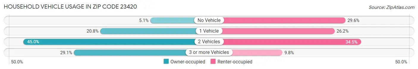 Household Vehicle Usage in Zip Code 23420