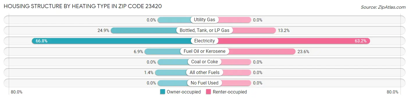 Housing Structure by Heating Type in Zip Code 23420