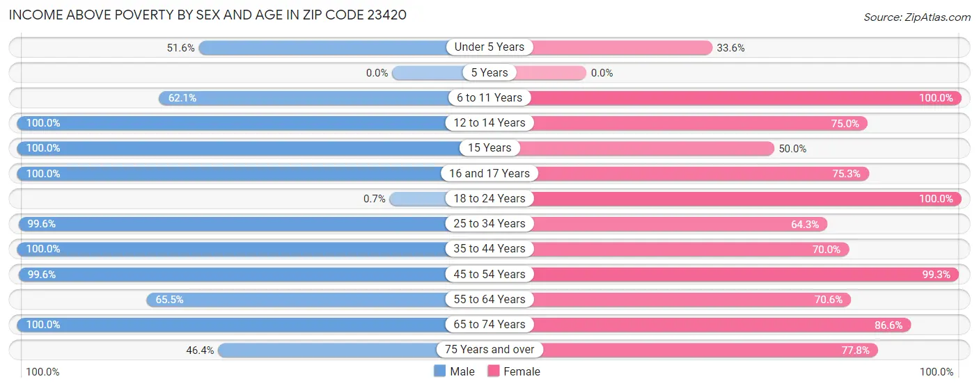 Income Above Poverty by Sex and Age in Zip Code 23420