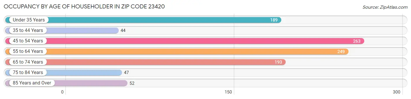 Occupancy by Age of Householder in Zip Code 23420