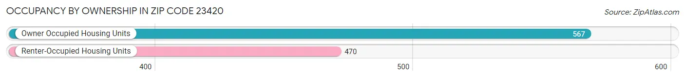 Occupancy by Ownership in Zip Code 23420