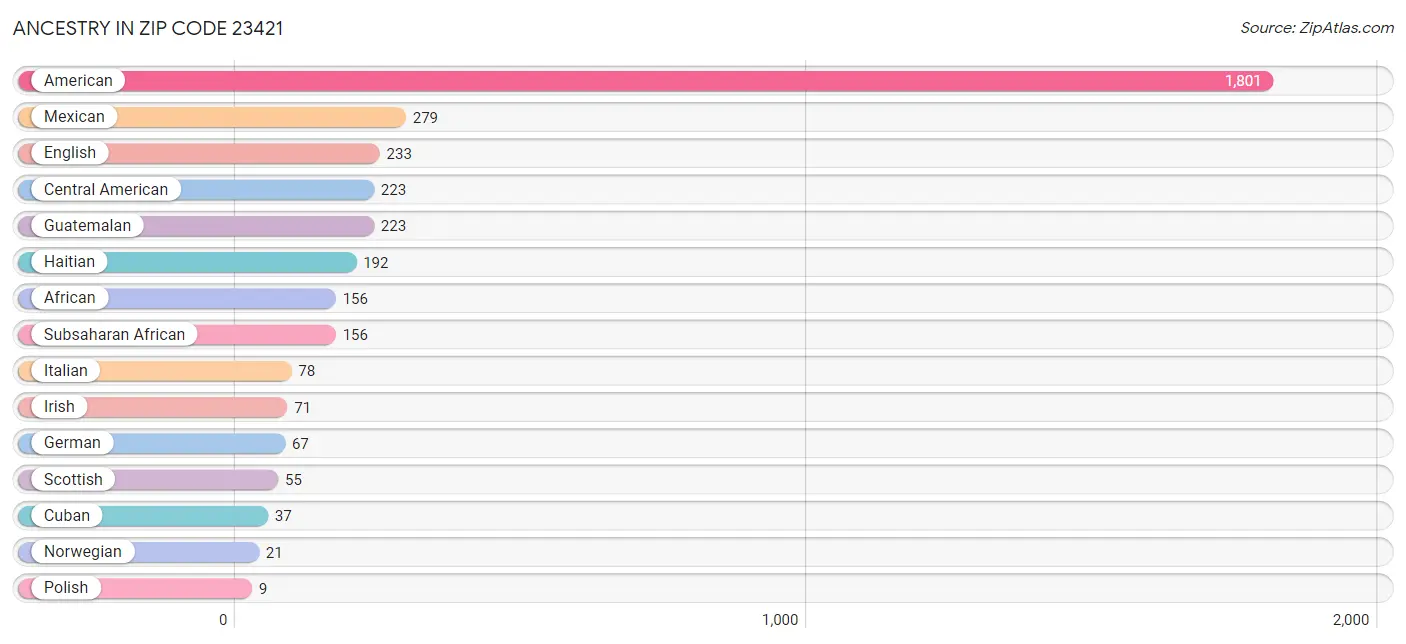 Ancestry in Zip Code 23421