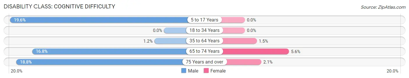 Disability in Zip Code 23421: <span>Cognitive Difficulty</span>