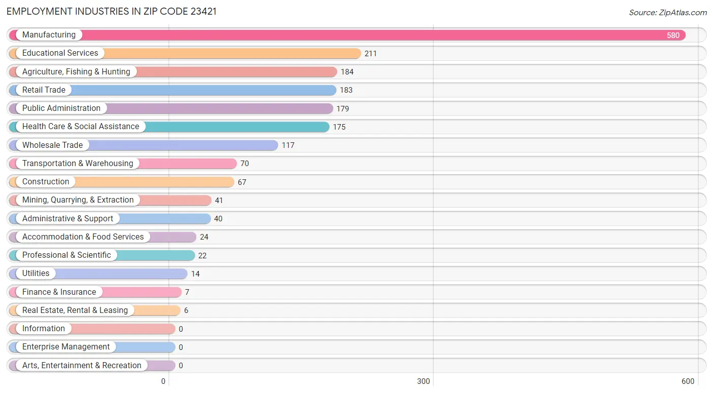 Employment Industries in Zip Code 23421