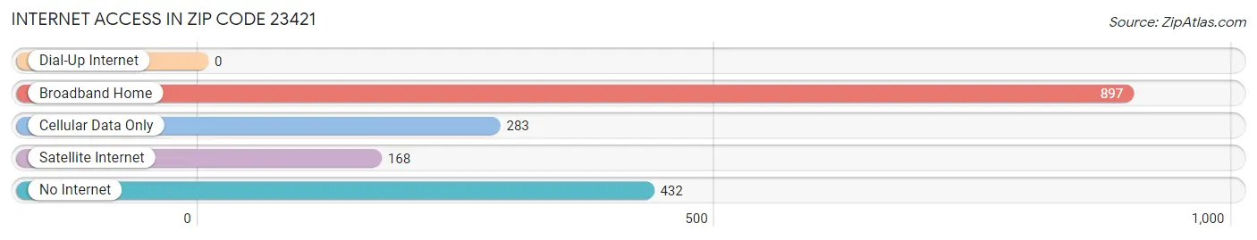 Internet Access in Zip Code 23421