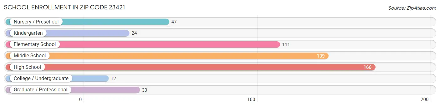 School Enrollment in Zip Code 23421