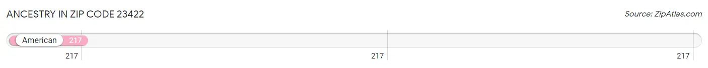 Ancestry in Zip Code 23422