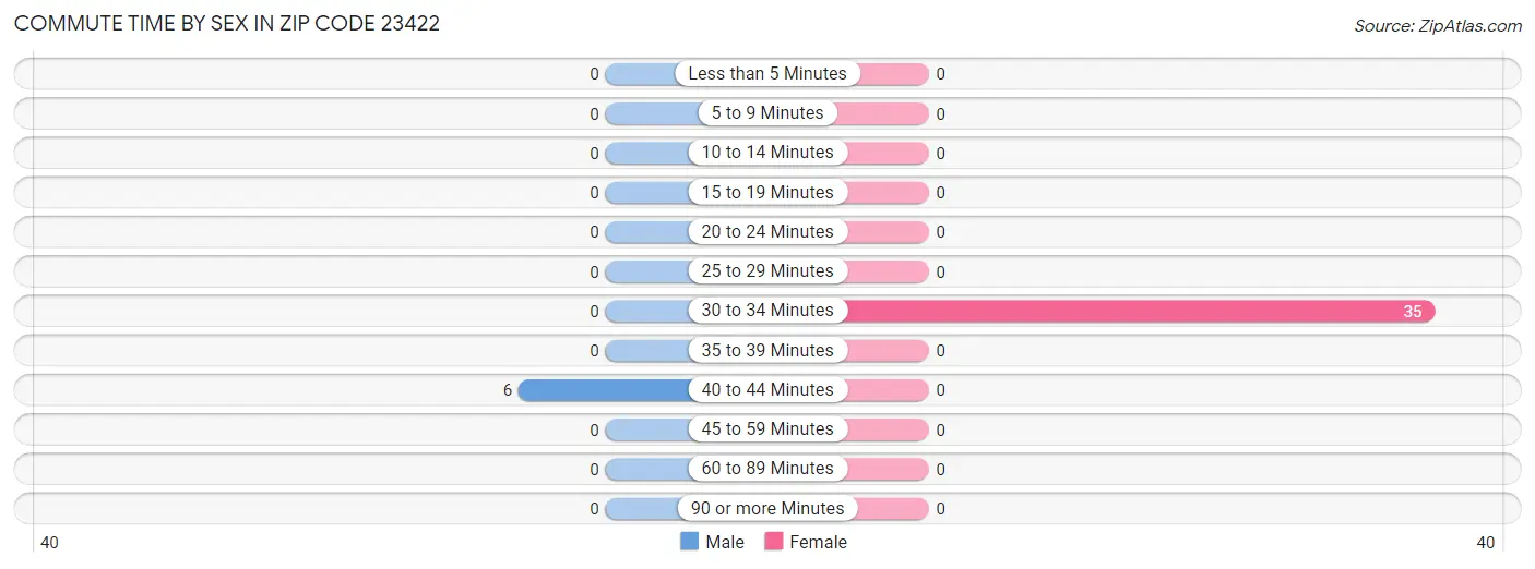 Commute Time by Sex in Zip Code 23422