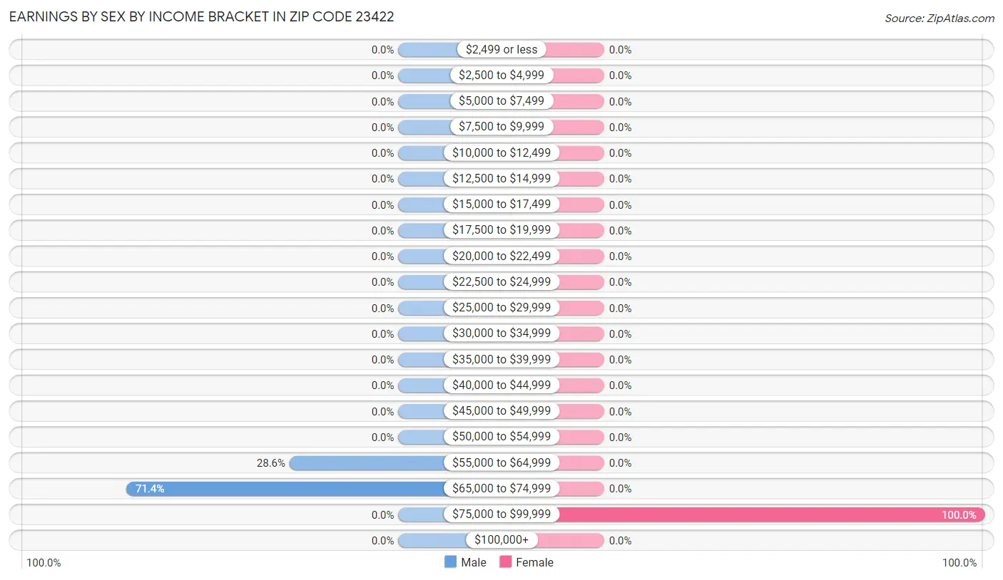 Earnings by Sex by Income Bracket in Zip Code 23422