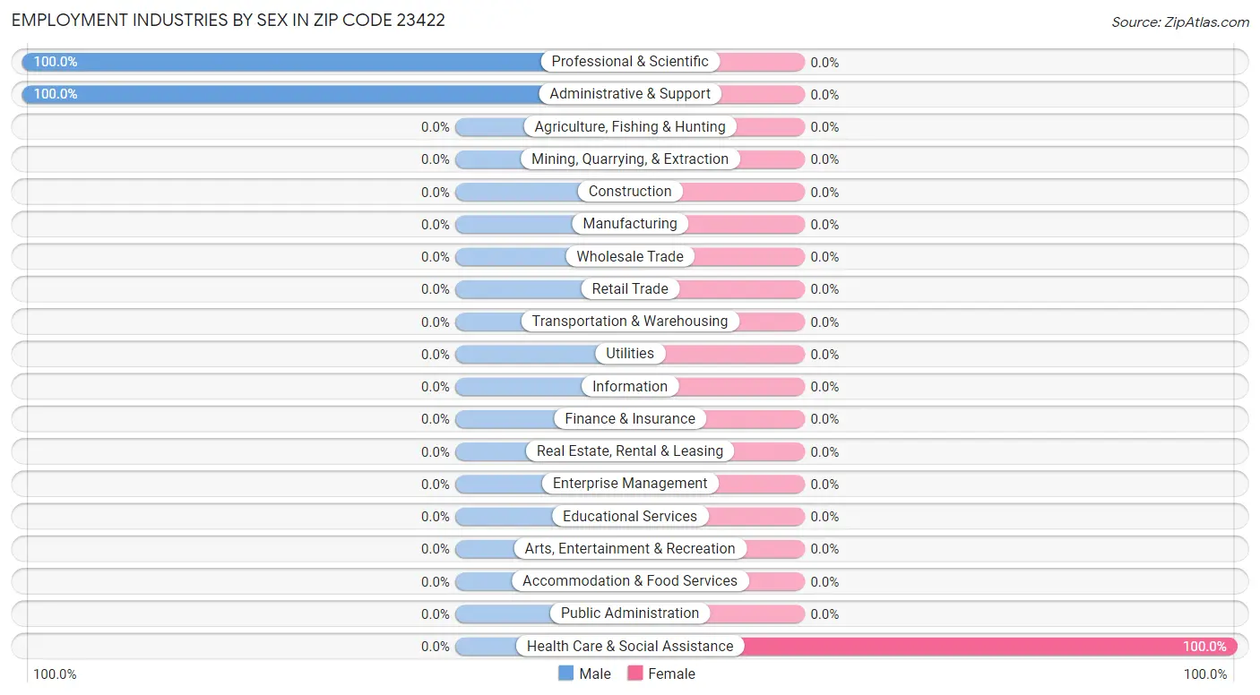 Employment Industries by Sex in Zip Code 23422