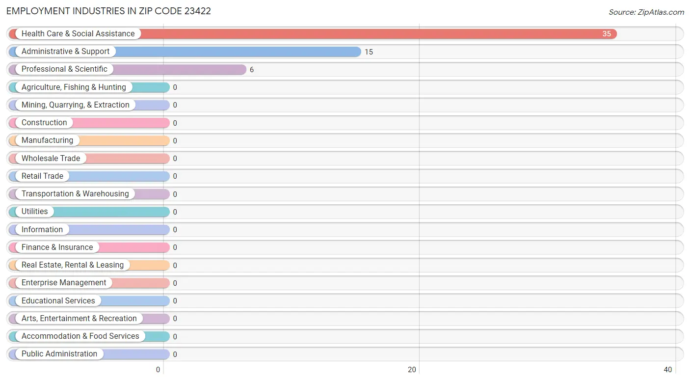 Employment Industries in Zip Code 23422