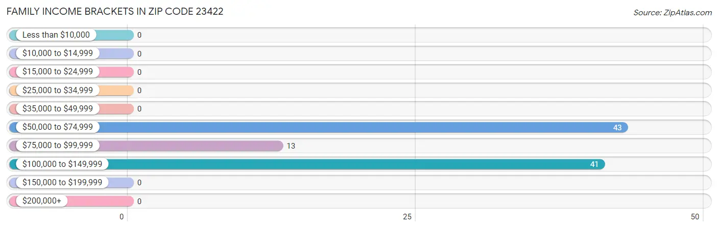 Family Income Brackets in Zip Code 23422