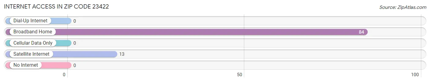 Internet Access in Zip Code 23422