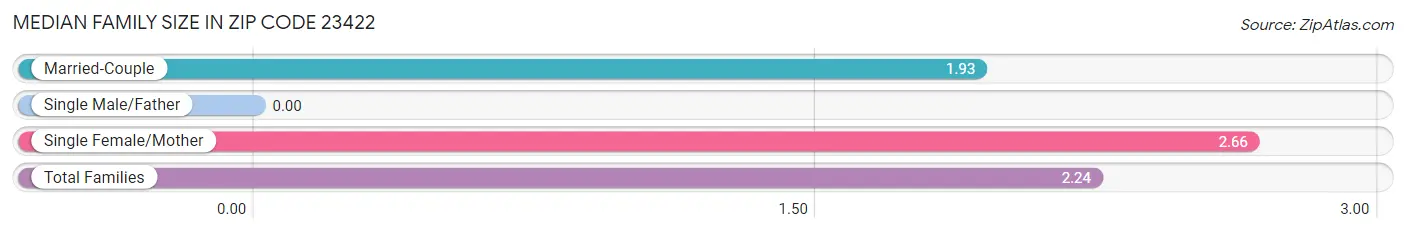 Median Family Size in Zip Code 23422