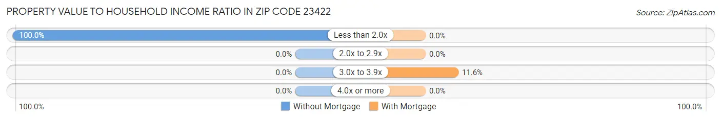 Property Value to Household Income Ratio in Zip Code 23422