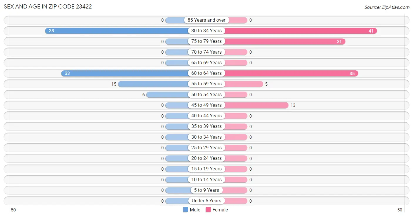 Sex and Age in Zip Code 23422