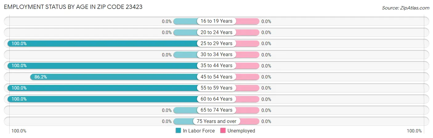 Employment Status by Age in Zip Code 23423