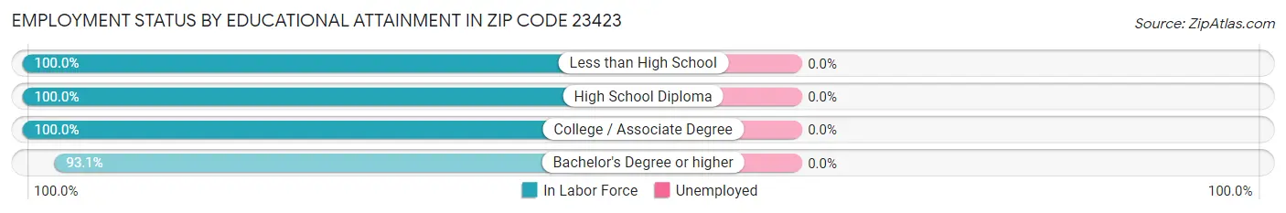 Employment Status by Educational Attainment in Zip Code 23423