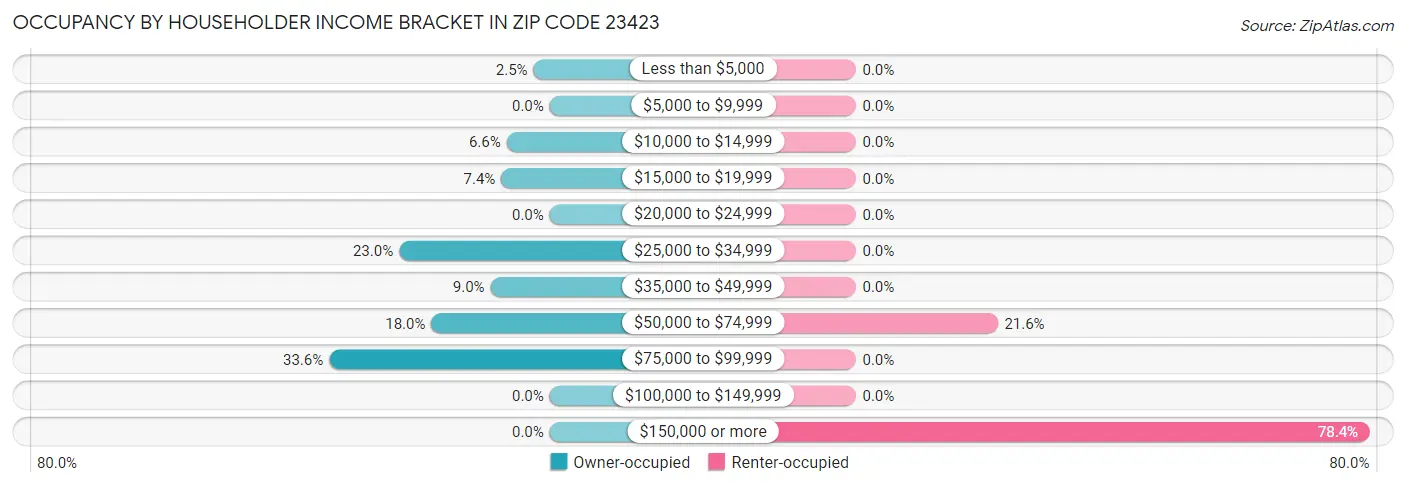 Occupancy by Householder Income Bracket in Zip Code 23423