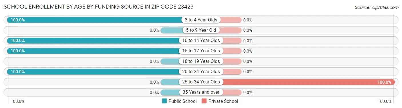 School Enrollment by Age by Funding Source in Zip Code 23423