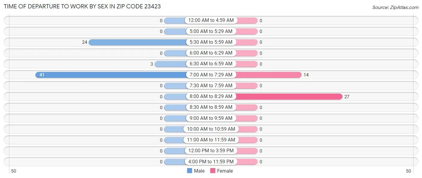 Time of Departure to Work by Sex in Zip Code 23423