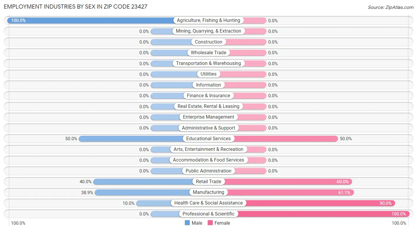 Employment Industries by Sex in Zip Code 23427