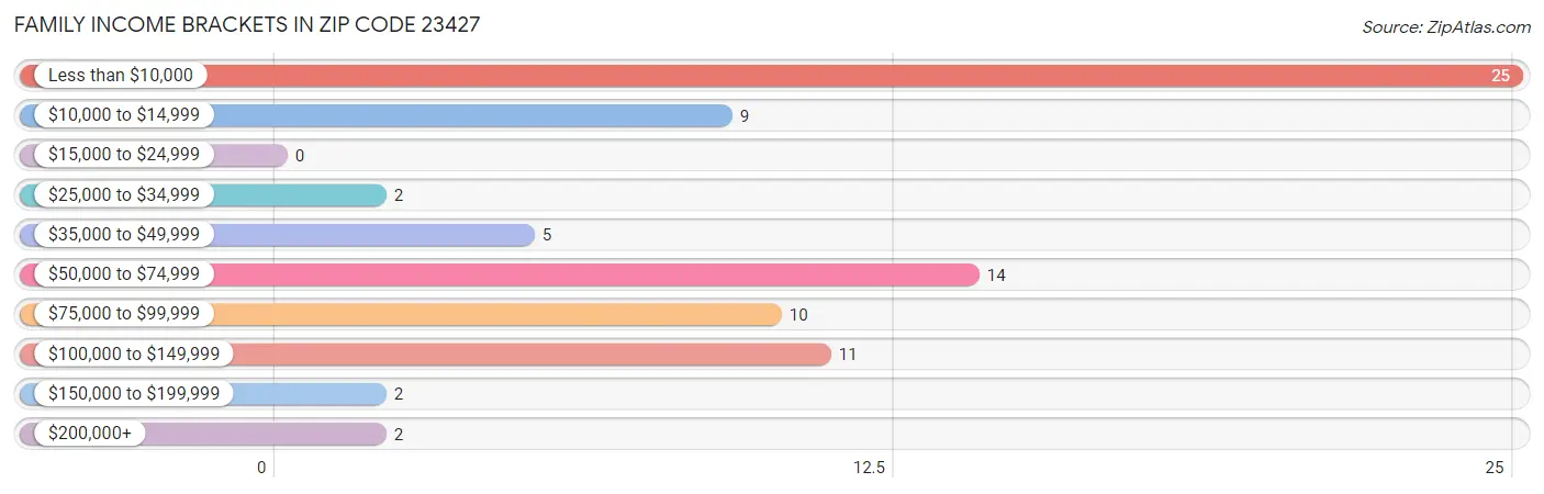 Family Income Brackets in Zip Code 23427