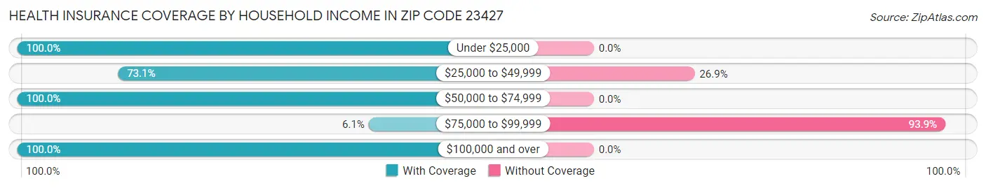 Health Insurance Coverage by Household Income in Zip Code 23427