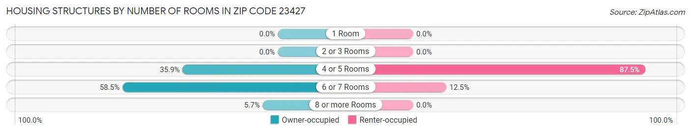 Housing Structures by Number of Rooms in Zip Code 23427