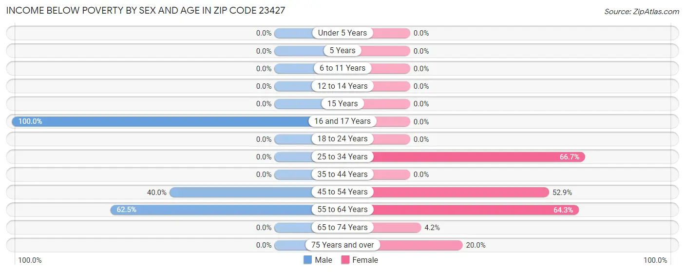 Income Below Poverty by Sex and Age in Zip Code 23427