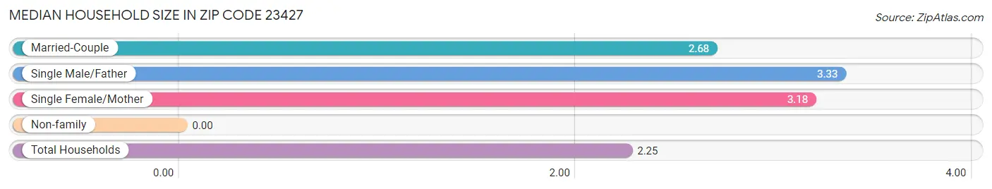 Median Household Size in Zip Code 23427