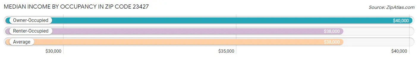 Median Income by Occupancy in Zip Code 23427