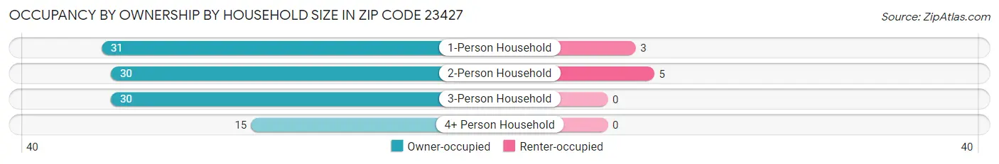 Occupancy by Ownership by Household Size in Zip Code 23427