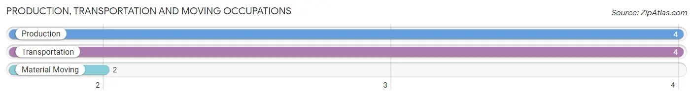 Production, Transportation and Moving Occupations in Zip Code 23427
